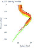 Salinity Profiles