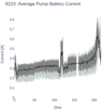 Average Pump Battery Current