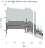 Average Internal Vacuum (Pump)