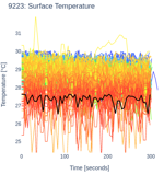 Surface Temperature