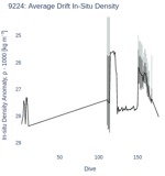 Average Drift In-Situ Density