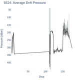 Average Drift Pressure