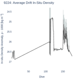 Average Drift In-Situ Density