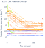 Drift Potential Density