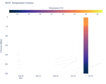 Temperature Contour