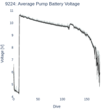 Average Pump Battery Voltage