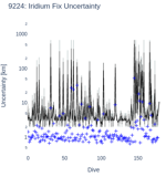 Iridium Fix Uncertainty