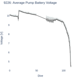 Average Pump Battery Voltage