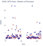 GPS Horiz. Dilution of Precision