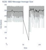 SBD Message Average Size