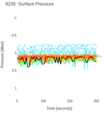 Surface Pressure