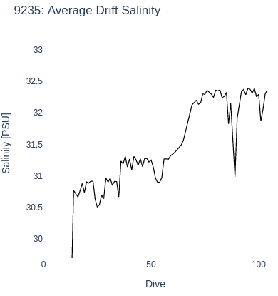 Average Drift Salinity