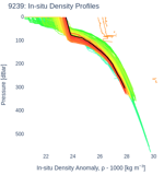 In-situ Density Profiles