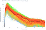 Wave North-South Horizontal Heave Spectra (S<sub>YY</sub>)