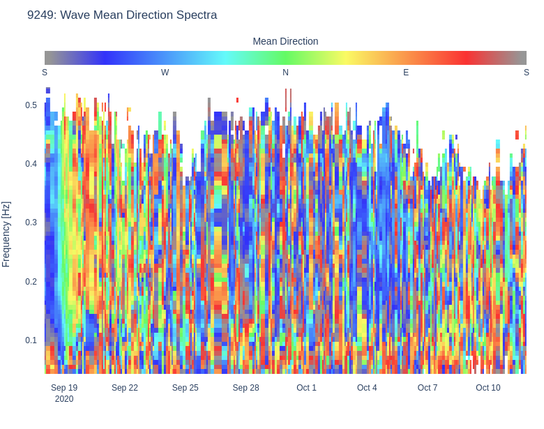 Wave Mean Direction Spectra