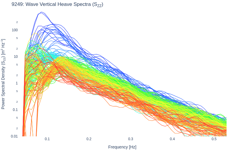 Wave Vertical Heave Spectra (S<sub>ZZ</sub>)