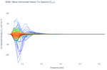 Wave Horizontal Heave Co-Spectra (C<sub>XY</sub>)
