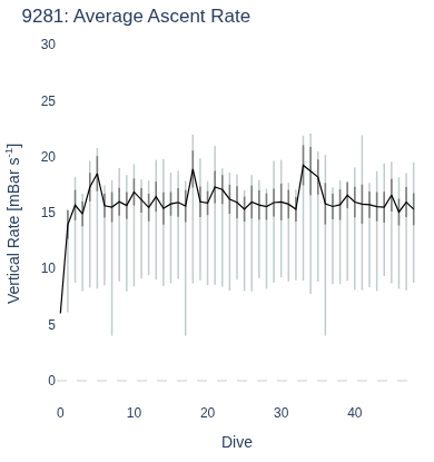 Average Ascent Rate