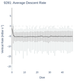Average Descent Rate