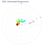Submerged Dispacement