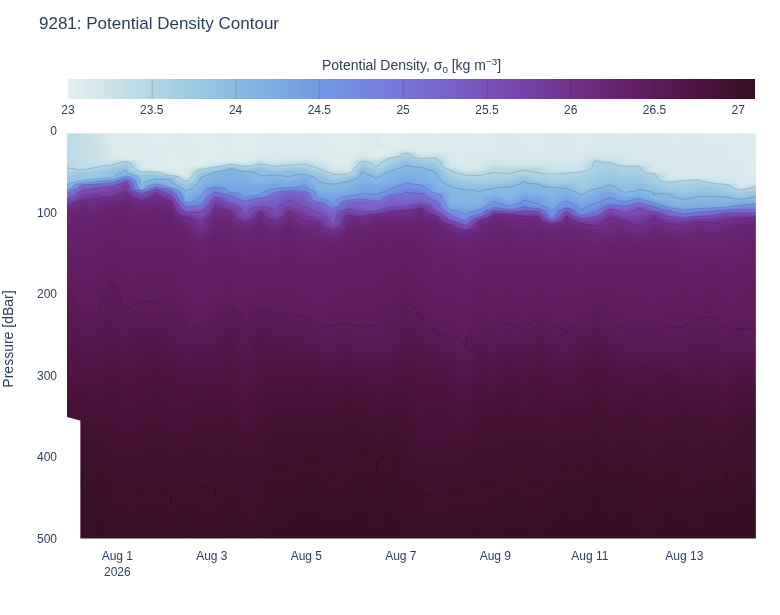 Potential Density Contour