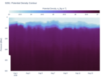 Potential Density Contour