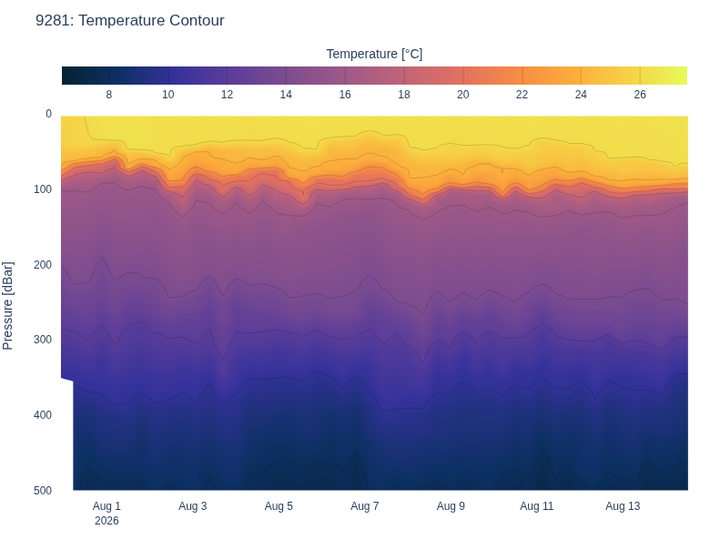 Temperature Contour