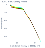 In-situ Density Profiles