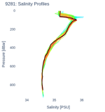 Salinity Profiles