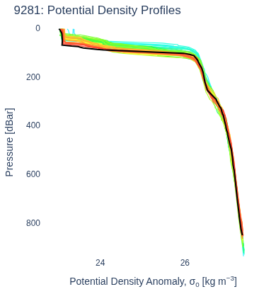 Potential Density Profiles