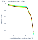 Potential Density Profiles