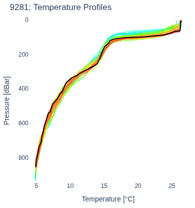 Temperature Profiles