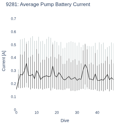 Average Pump Battery Current