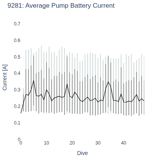 Average Pump Battery Current