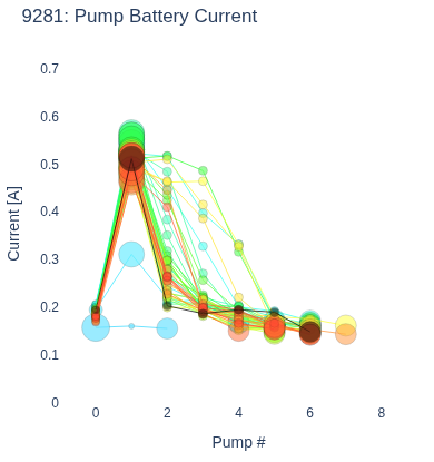 Pump Battery Current