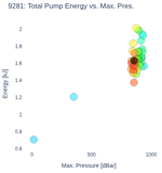 Total Pump Energy vs. Max. Pres.