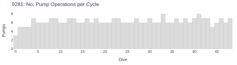 No. Pump Operations per Cycle