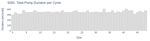Total Pump Duration per Cycle