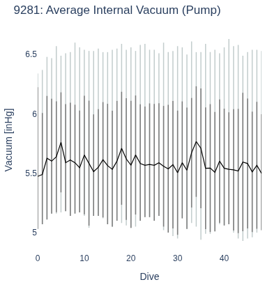 Average Internal Vacuum (Pump)