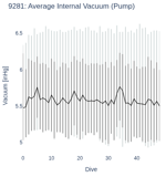 Average Internal Vacuum (Pump)