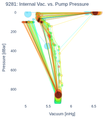 Internal Vac. vs. Pump Pressure