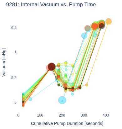 Internal Vacuum vs. Pump Time