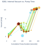 Internal Vacuum vs. Pump Time
