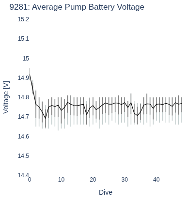 Average Pump Battery Voltage