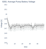 Average Pump Battery Voltage