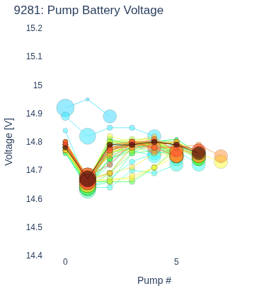 Pump Battery Voltage