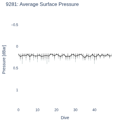 Average Surface Pressure