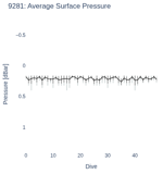 Average Surface Pressure