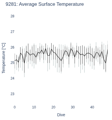 Average Surface Temperature