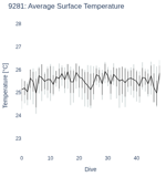 Average Surface Temperature